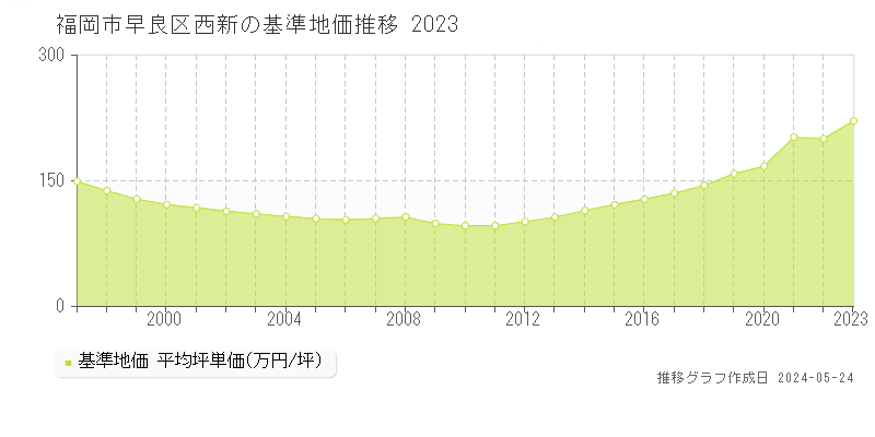 福岡市早良区西新の基準地価推移グラフ 