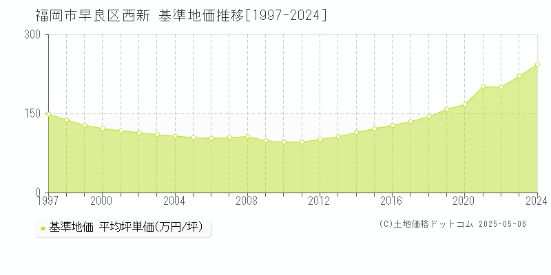 西新(福岡市早良区)の基準地価推移グラフ(坪単価)[1997-2024年]