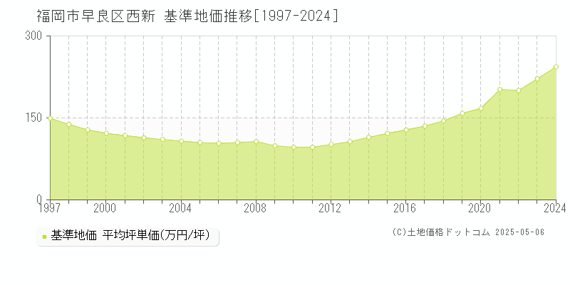 福岡市早良区西新の基準地価推移グラフ 