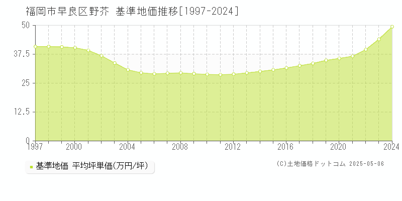 野芥(福岡市早良区)の基準地価推移グラフ(坪単価)[1997-2024年]