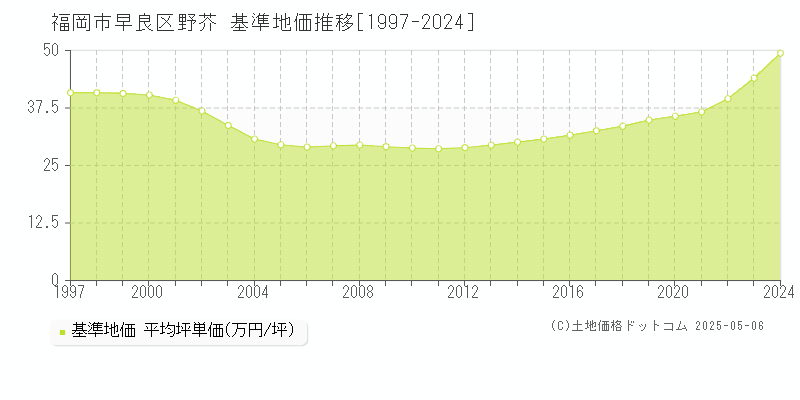 福岡市早良区野芥の基準地価推移グラフ 