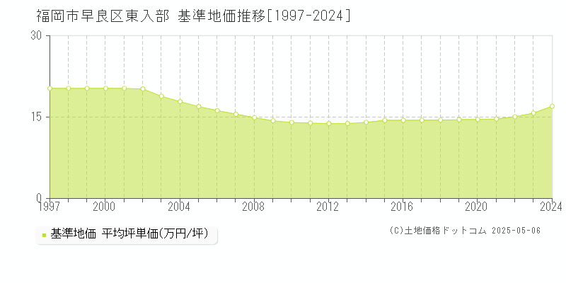 東入部(福岡市早良区)の基準地価推移グラフ(坪単価)[1997-2024年]