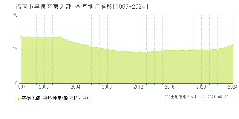 福岡市早良区東入部の基準地価推移グラフ 