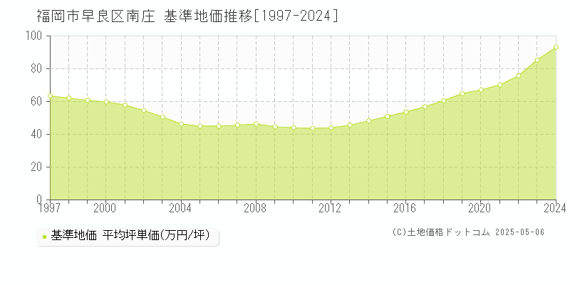 南庄(福岡市早良区)の基準地価推移グラフ(坪単価)[1997-2024年]