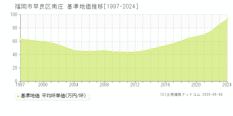 福岡市早良区南庄の基準地価推移グラフ 