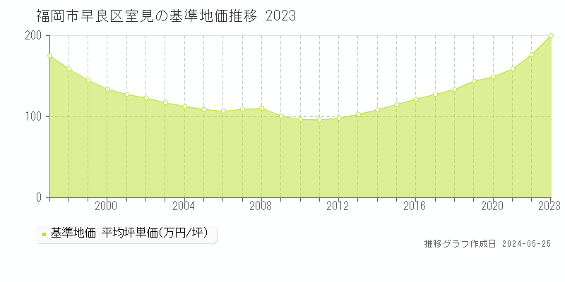 福岡市早良区室見の基準地価推移グラフ 