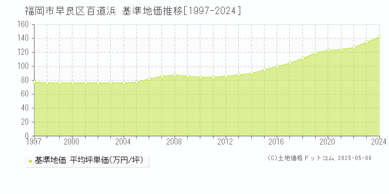 百道浜(福岡市早良区)の基準地価推移グラフ(坪単価)[1997-2024年]