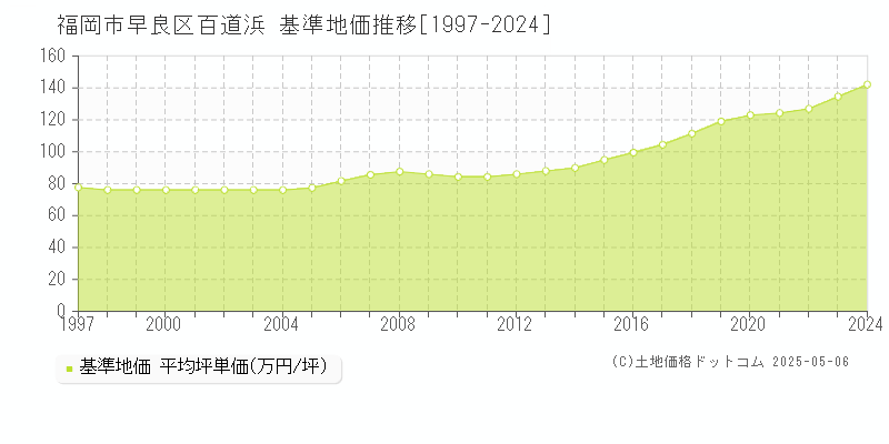 福岡市早良区百道浜の基準地価推移グラフ 