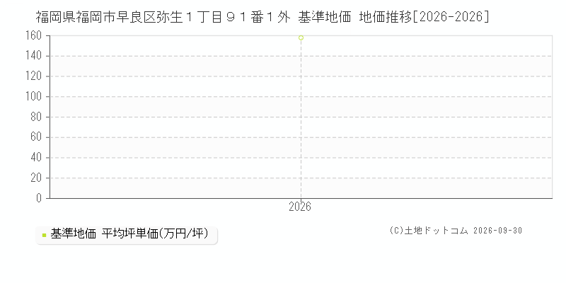 福岡県福岡市早良区弥生１丁目９１番１外 基準地価 地価推移[2026-2026]