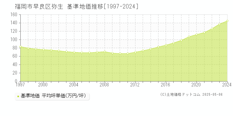 弥生(福岡市早良区)の基準地価推移グラフ(坪単価)[1997-2024年]