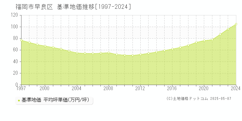全域(福岡市早良区)の基準地価推移グラフ(坪単価)[1997-2024年]