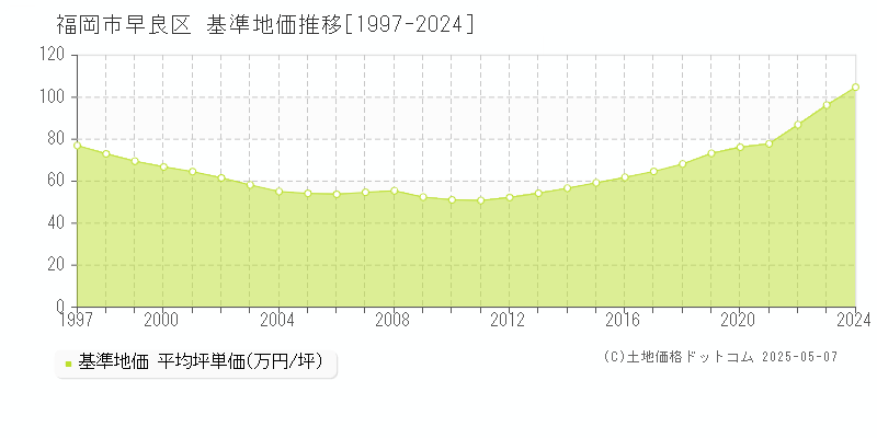 福岡市早良区の基準地価推移グラフ 