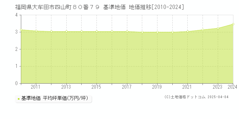 福岡県大牟田市四山町８０番７９ 基準地価 地価推移[2010-2024]