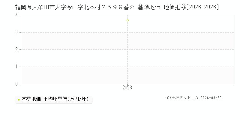 福岡県大牟田市大字今山字北本村２５９９番２ 基準地価 地価推移[2026-2026]