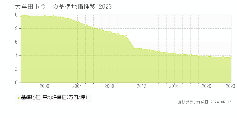 大牟田市今山の基準地価推移グラフ 