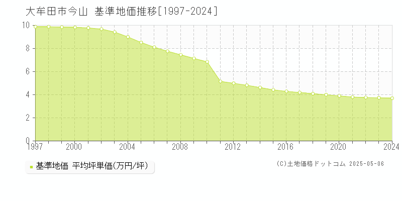 今山(大牟田市)の基準地価推移グラフ(坪単価)[1997-2024年]