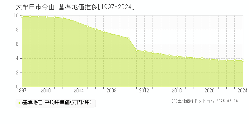 大牟田市今山の基準地価推移グラフ 