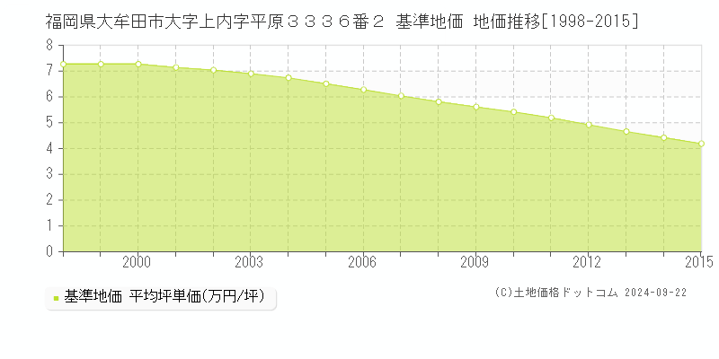 福岡県大牟田市大字上内字平原３３３６番２ 基準地価 地価推移[1998-2015]