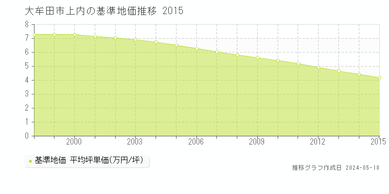 大牟田市上内の基準地価推移グラフ 