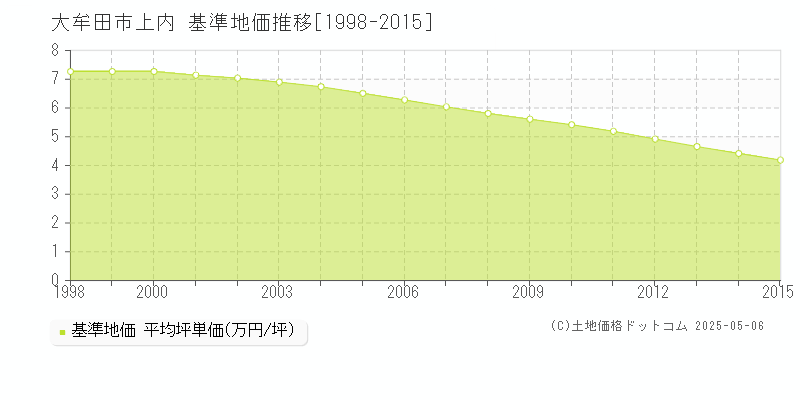 大牟田市上内の基準地価推移グラフ 