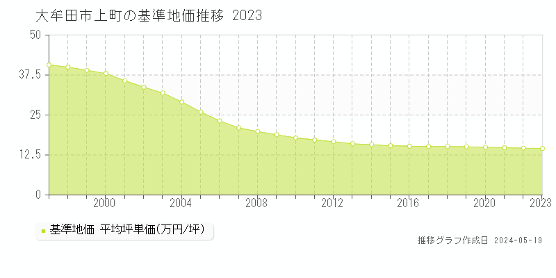 大牟田市上町の基準地価推移グラフ 