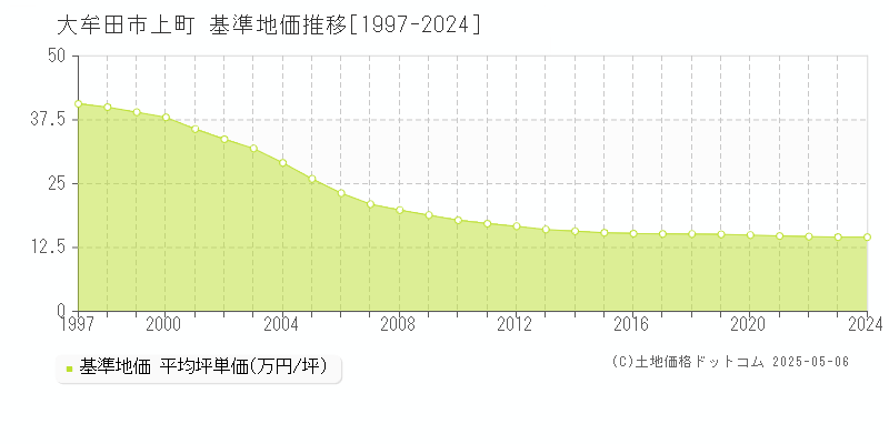 上町(大牟田市)の基準地価推移グラフ(坪単価)[1997-2024年]
