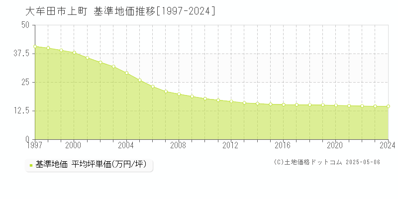 大牟田市上町の基準地価推移グラフ 