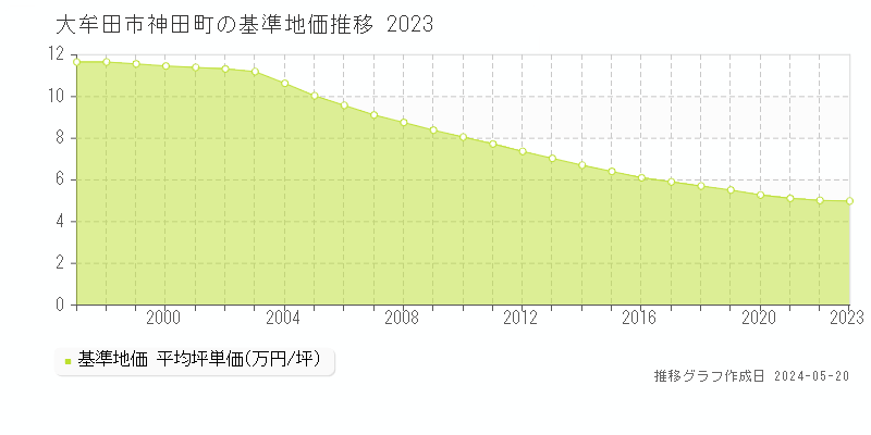 大牟田市神田町の基準地価推移グラフ 