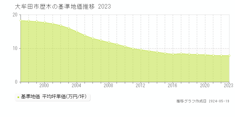 大牟田市歴木の基準地価推移グラフ 