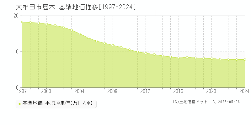 歴木(大牟田市)の基準地価推移グラフ(坪単価)[1997-2024年]