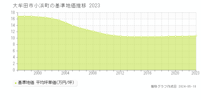 大牟田市小浜町の基準地価推移グラフ 