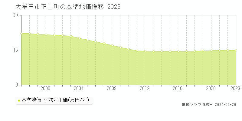 大牟田市正山町の基準地価推移グラフ 