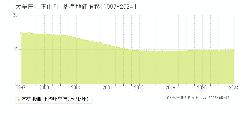 大牟田市正山町の基準地価推移グラフ 