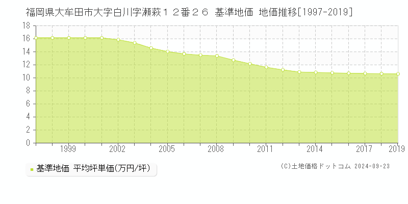 福岡県大牟田市大字白川字瀬萩１２番２６ 基準地価 地価推移[1997-2019]