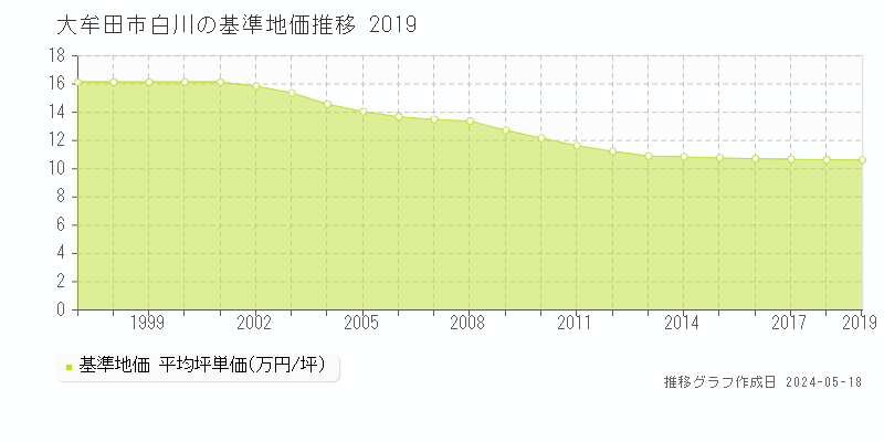 大牟田市白川の基準地価推移グラフ 