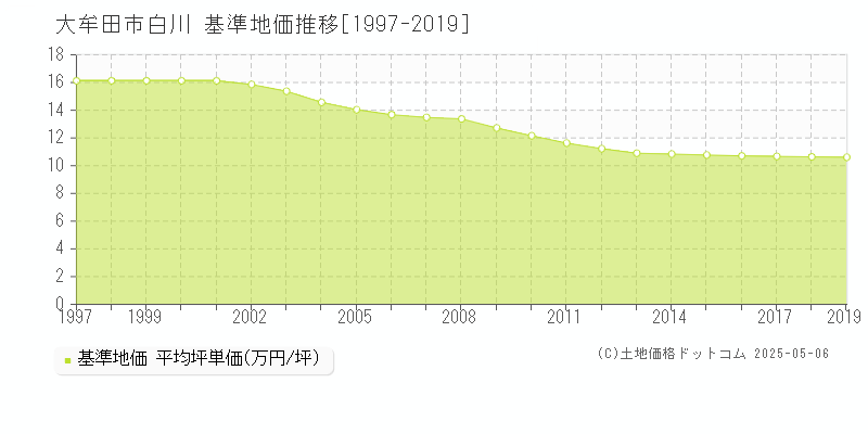 白川(大牟田市)の基準地価推移グラフ(坪単価)[1997-2019年]