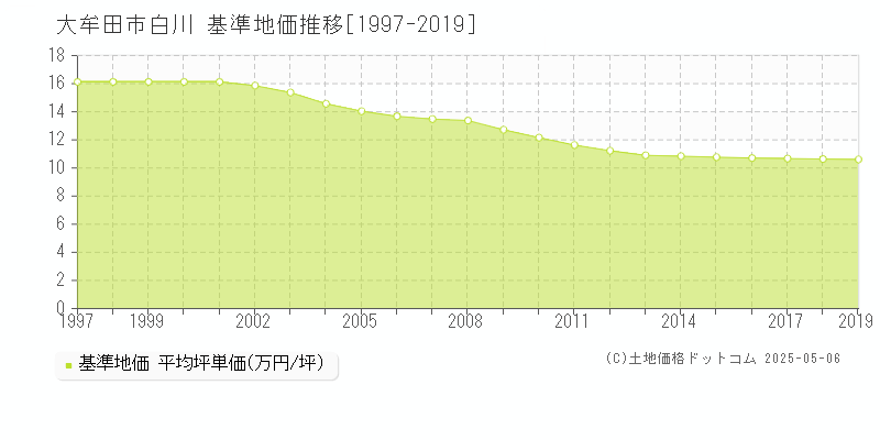 大牟田市白川の基準地価推移グラフ 