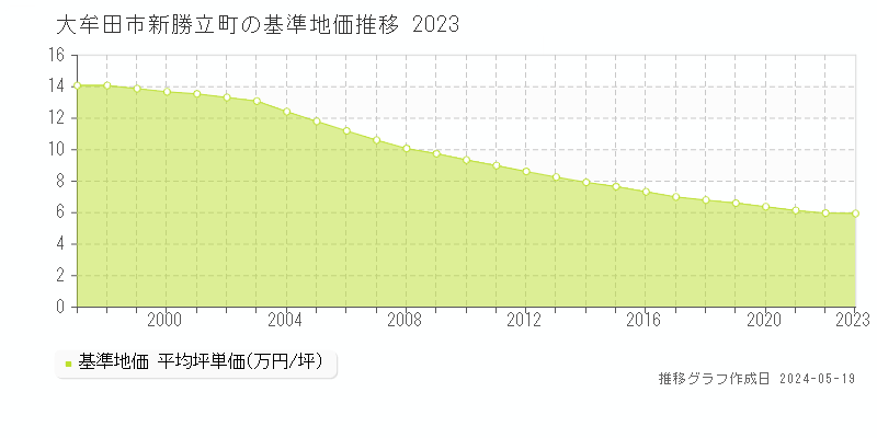 大牟田市新勝立町の基準地価推移グラフ 