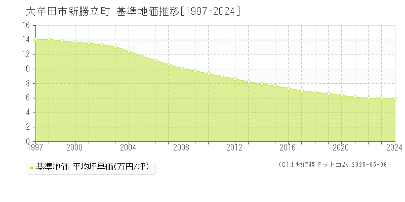 新勝立町(大牟田市)の基準地価推移グラフ(坪単価)[1997-2024年]
