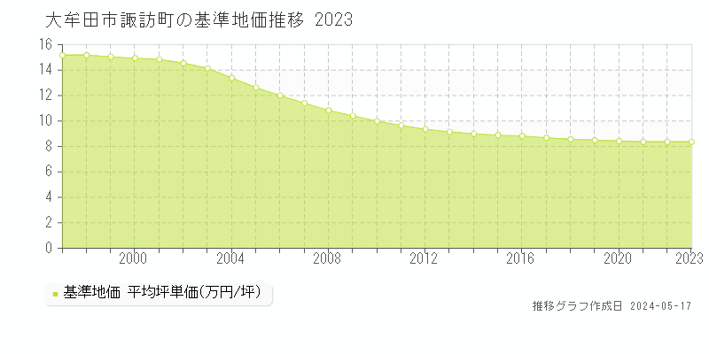 大牟田市諏訪町の基準地価推移グラフ 