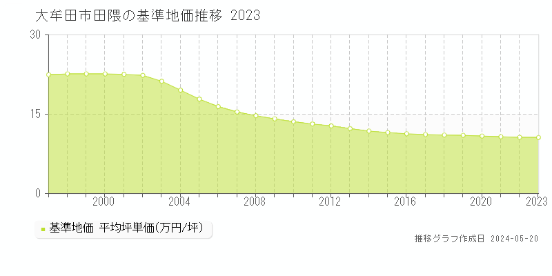 大牟田市田隈の基準地価推移グラフ 