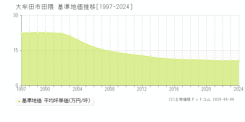 田隈(大牟田市)の基準地価推移グラフ(坪単価)[1997-2024年]