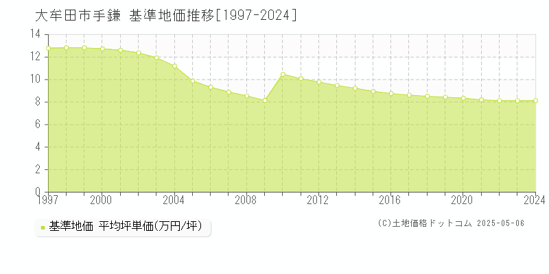 手鎌(大牟田市)の基準地価推移グラフ(坪単価)[1997-2024年]