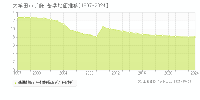 大牟田市手鎌の基準地価推移グラフ 