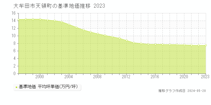 大牟田市天領町の基準地価推移グラフ 