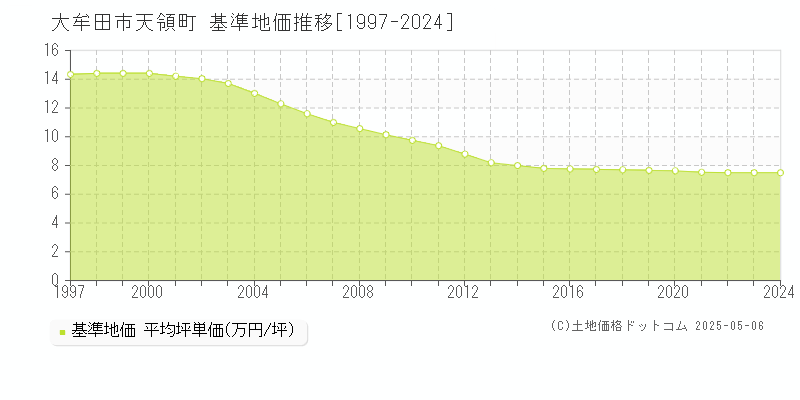 天領町(大牟田市)の基準地価推移グラフ(坪単価)[1997-2024年]
