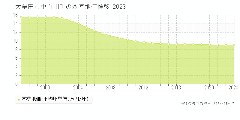 大牟田市中白川町の基準地価推移グラフ 