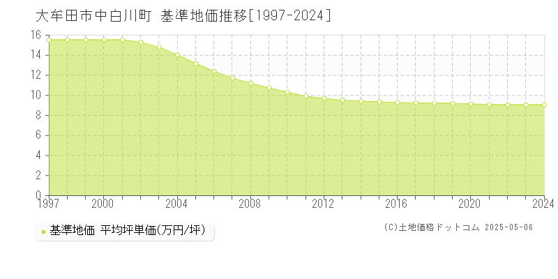 中白川町(大牟田市)の基準地価推移グラフ(坪単価)[1997-2024年]