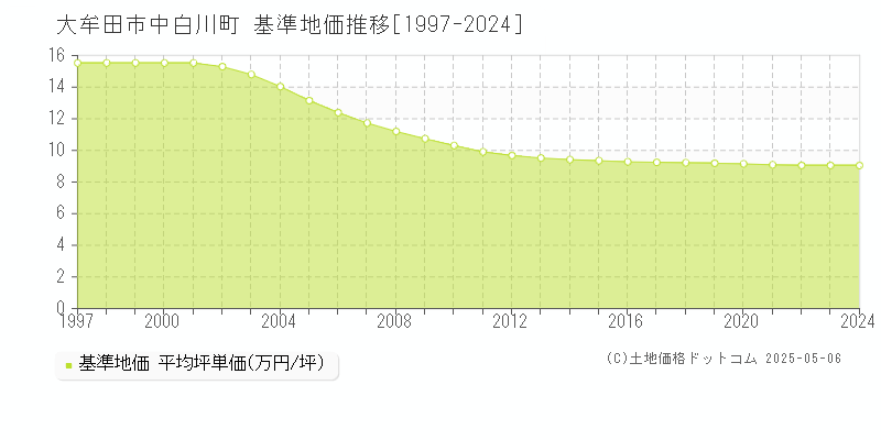 大牟田市中白川町の基準地価推移グラフ 