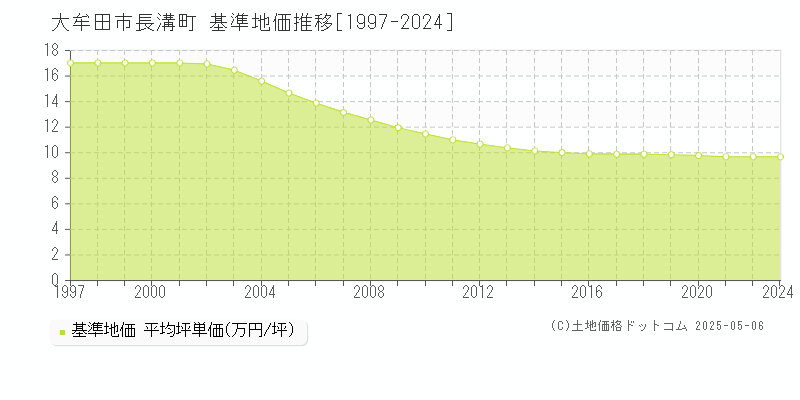 長溝町(大牟田市)の基準地価推移グラフ(坪単価)[1997-2024年]